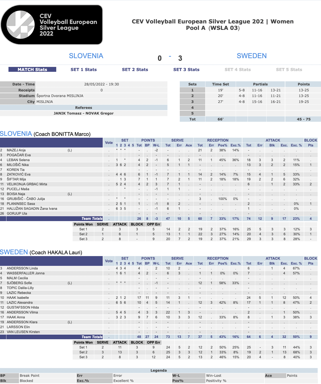 CEV Voleybol Avrupa Gümüş Ligi İstatistik