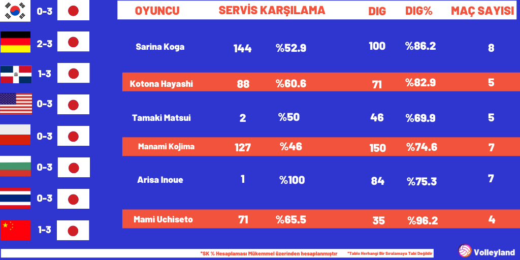 VNL 2022 Japonya Defans İstatistikleri