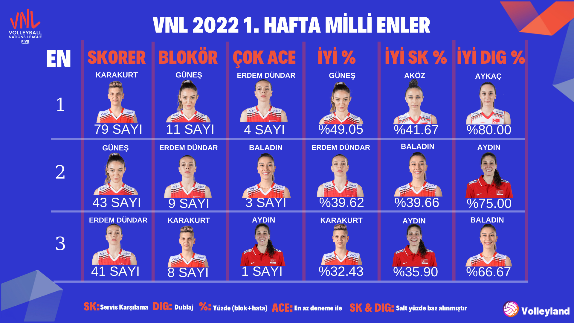 VNL 2022 1. Hafta Filenin Sultanları En İyiler