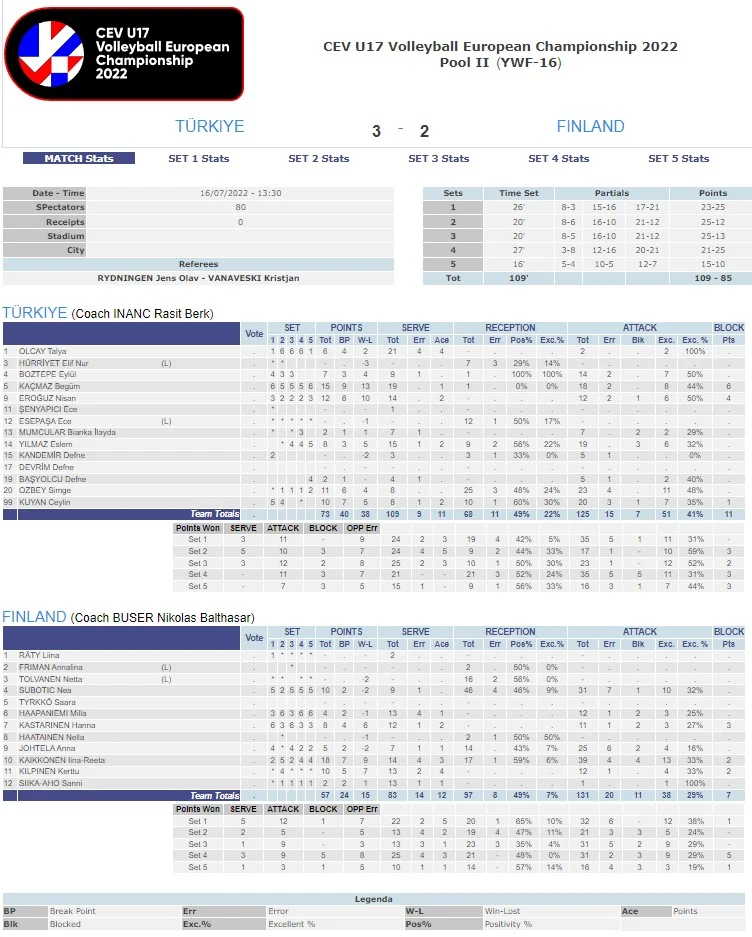 U 17 Türkiye Finlandiye İstatistik