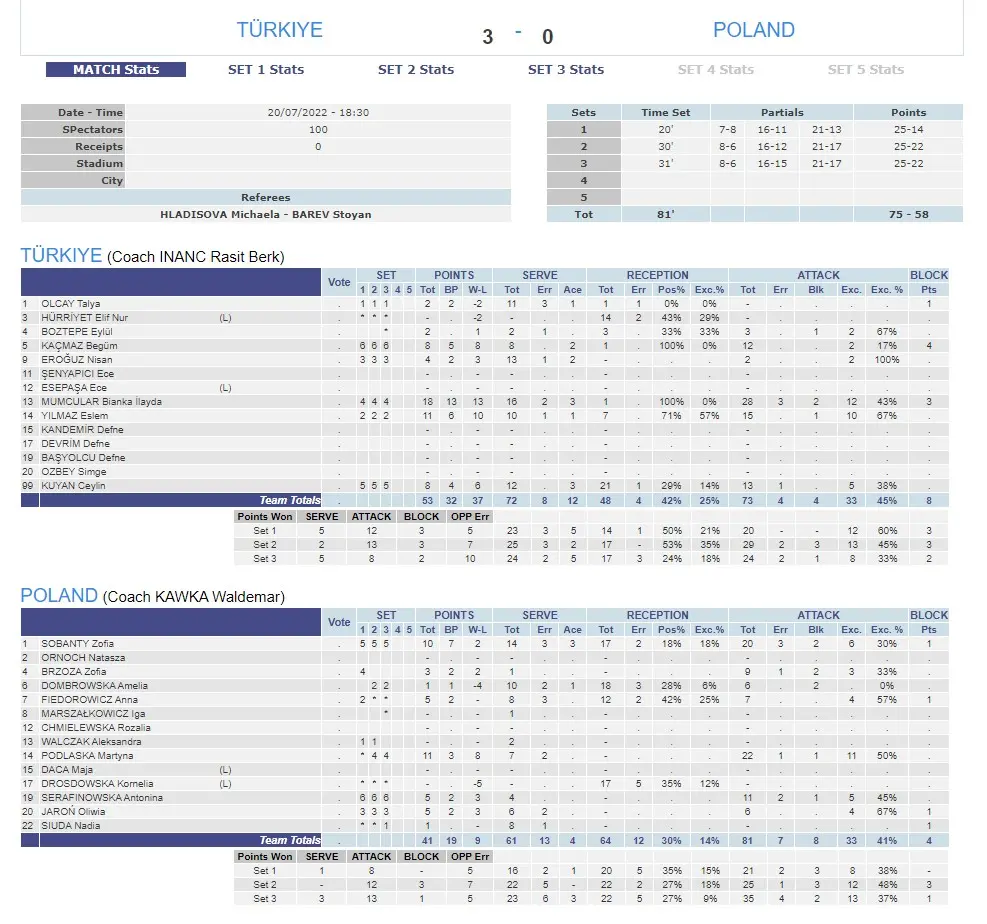 U17 Kız Milli Takımımız Polonya İstatistikleri