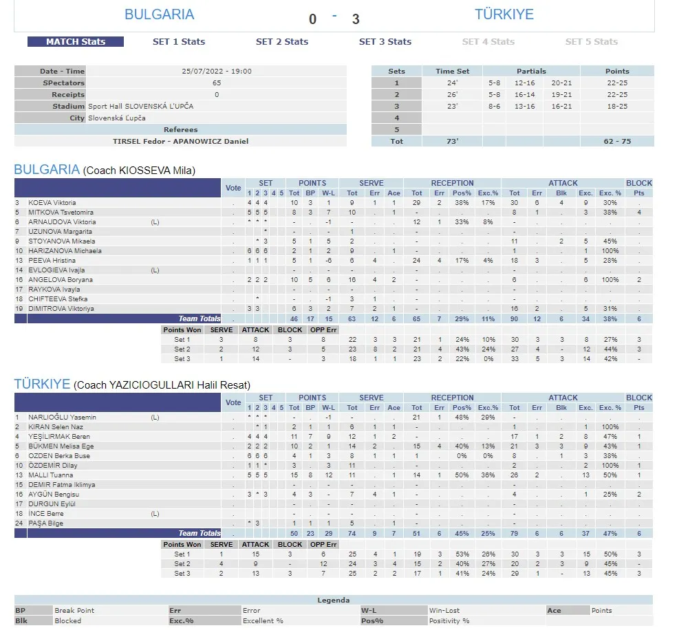 U19 Kız Milli Takımımız EYOF Bulgaristan İstatistik