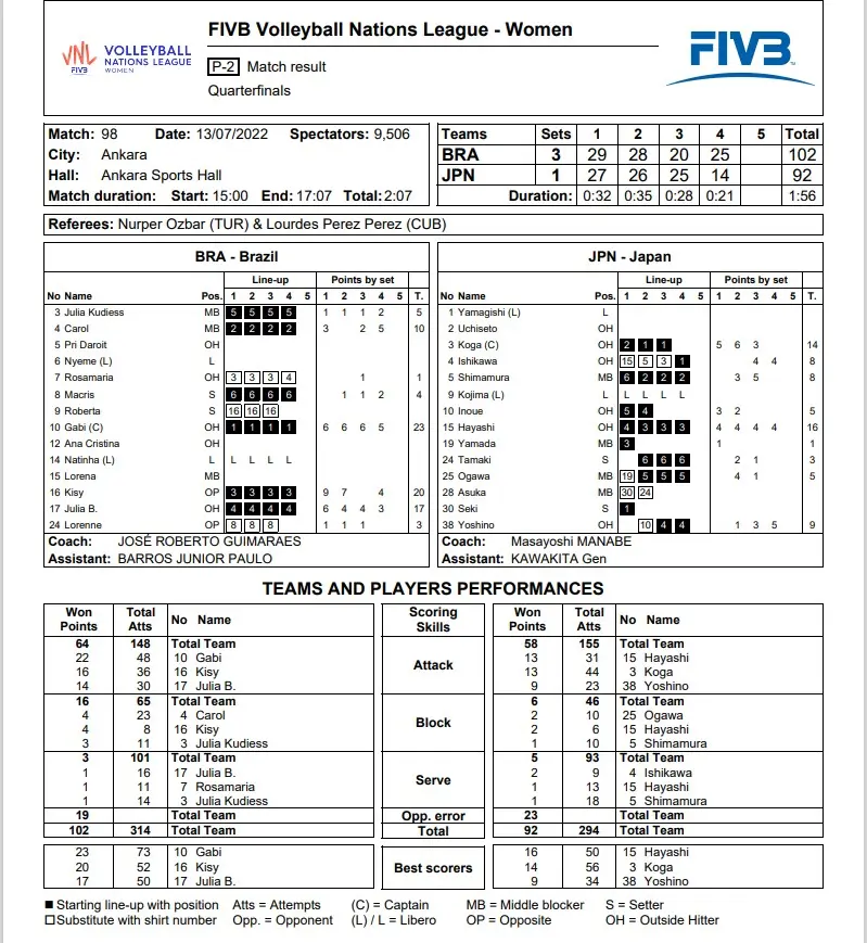 VNL 2022 Brezilya Japonya İstatistikleri
