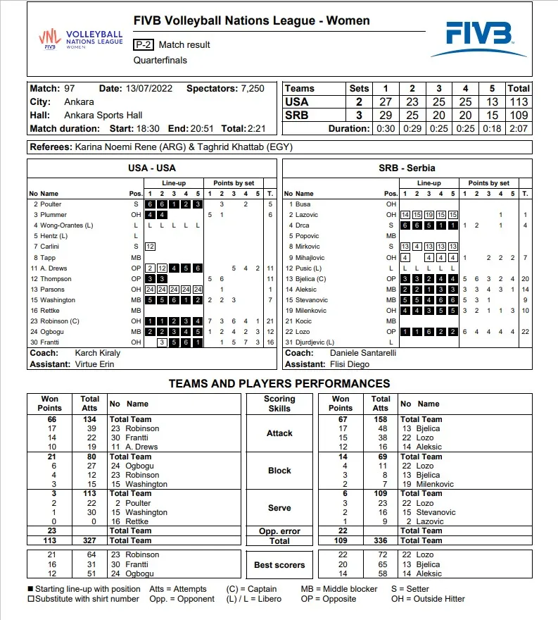 VNL 2022 Çeyrek Final ABD Sırbistan İstatistikleri