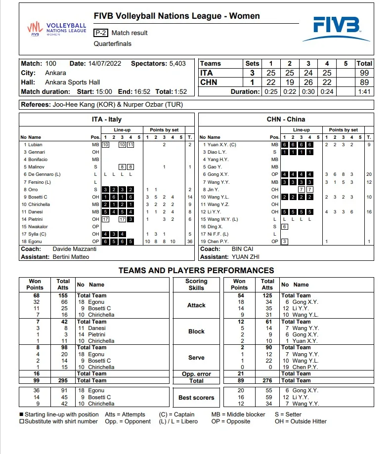 VNL 2022 Çeyrek Final İtalya Çin İstatistik