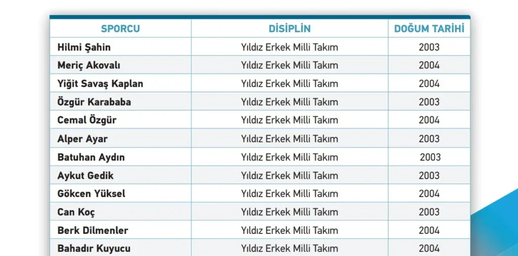 Yıldız Erkek Milli Takımı EYOF Kadrosu