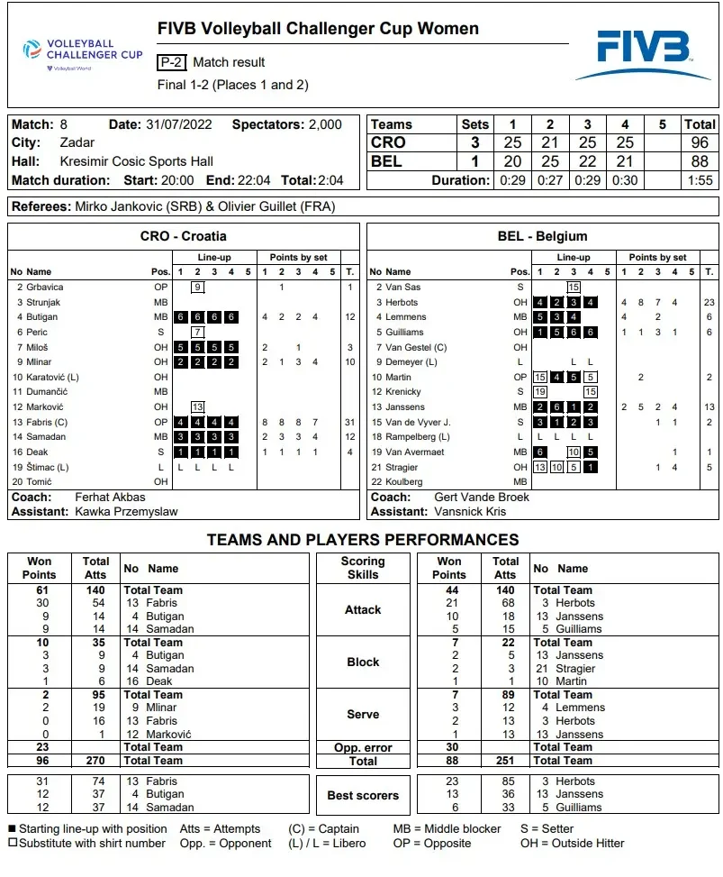 Challenger Cup Finali Hırvatistan Belçika İstatistikleri