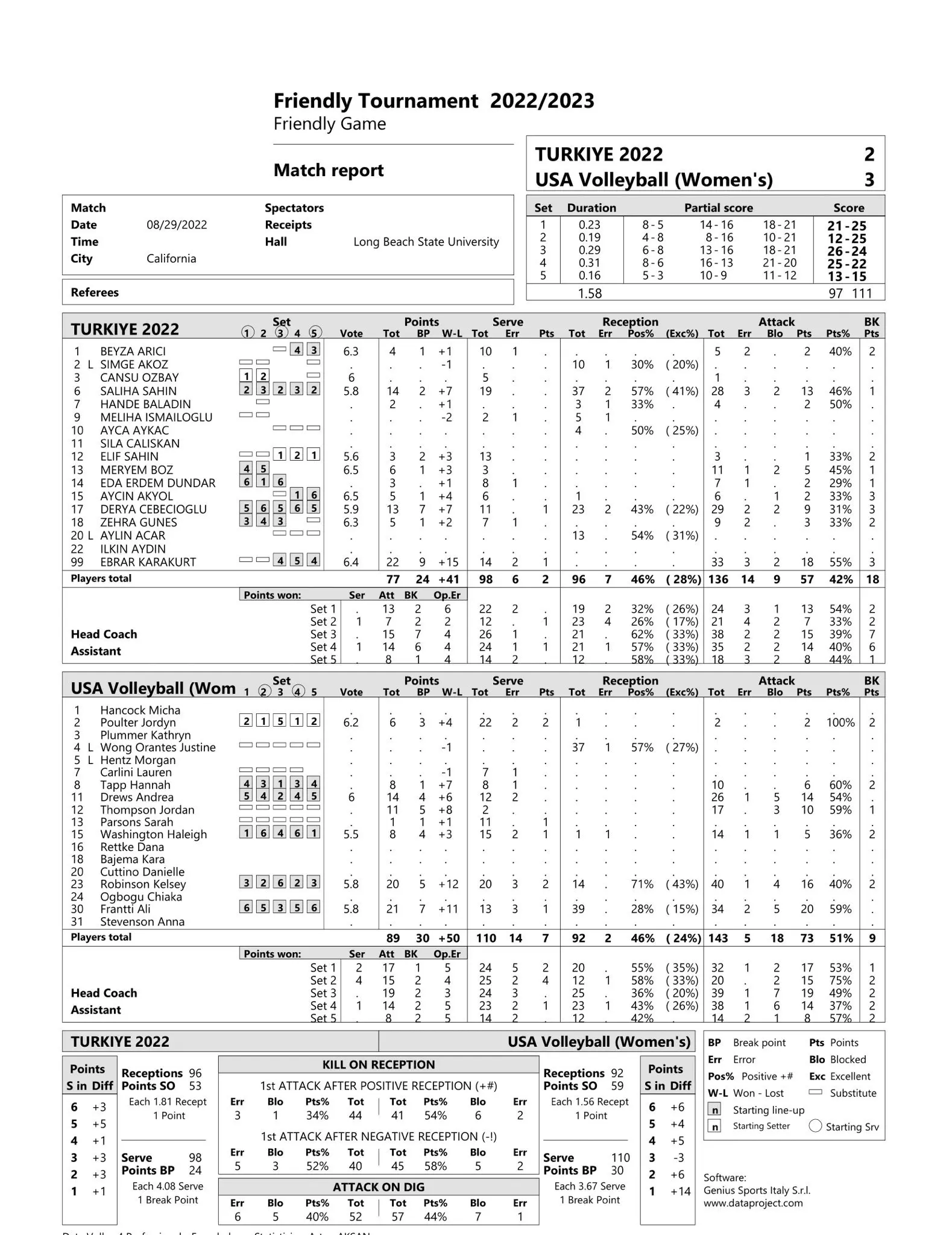 Filenin Sultanları ABD İkinci Hazırlık Maçı İstatistikleri