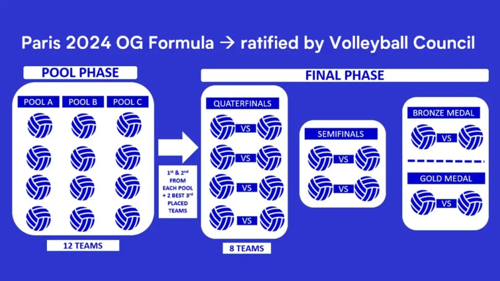 Paris 2024 Olimpiyatları Voleybol Yeni Formatı