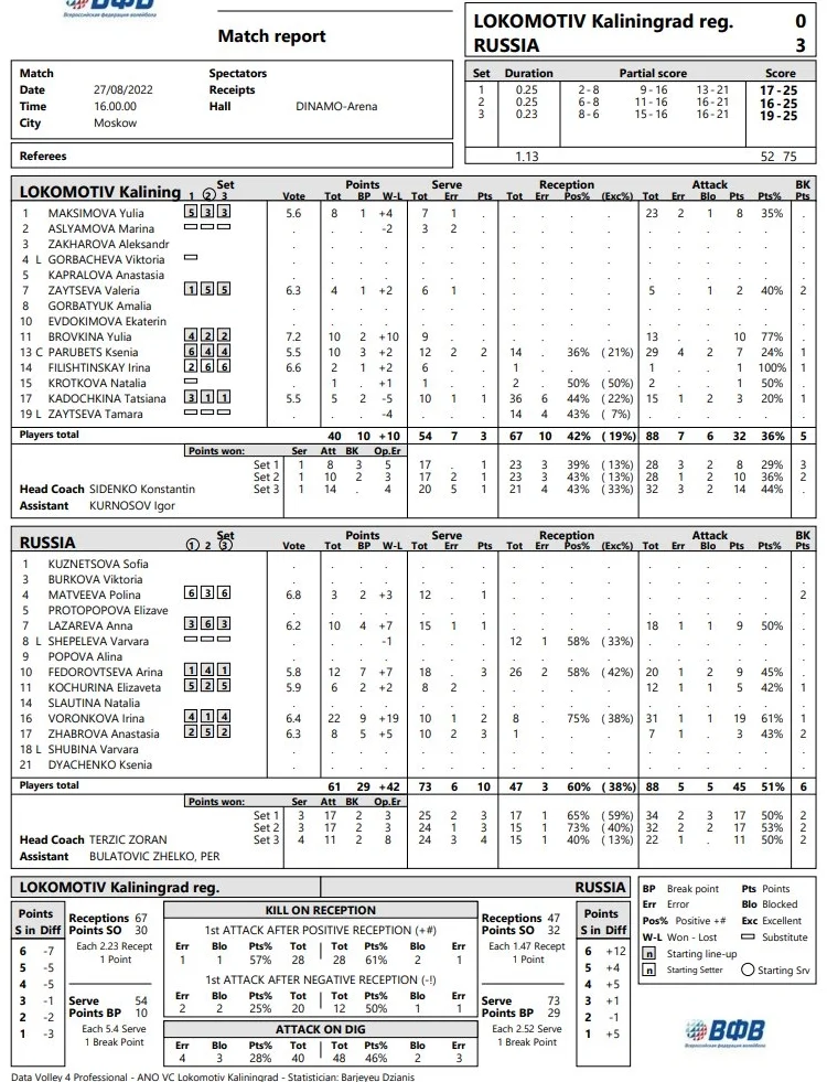 Spartakiad Turnuvası FT Sirius Kaliningrad Istatistikleri