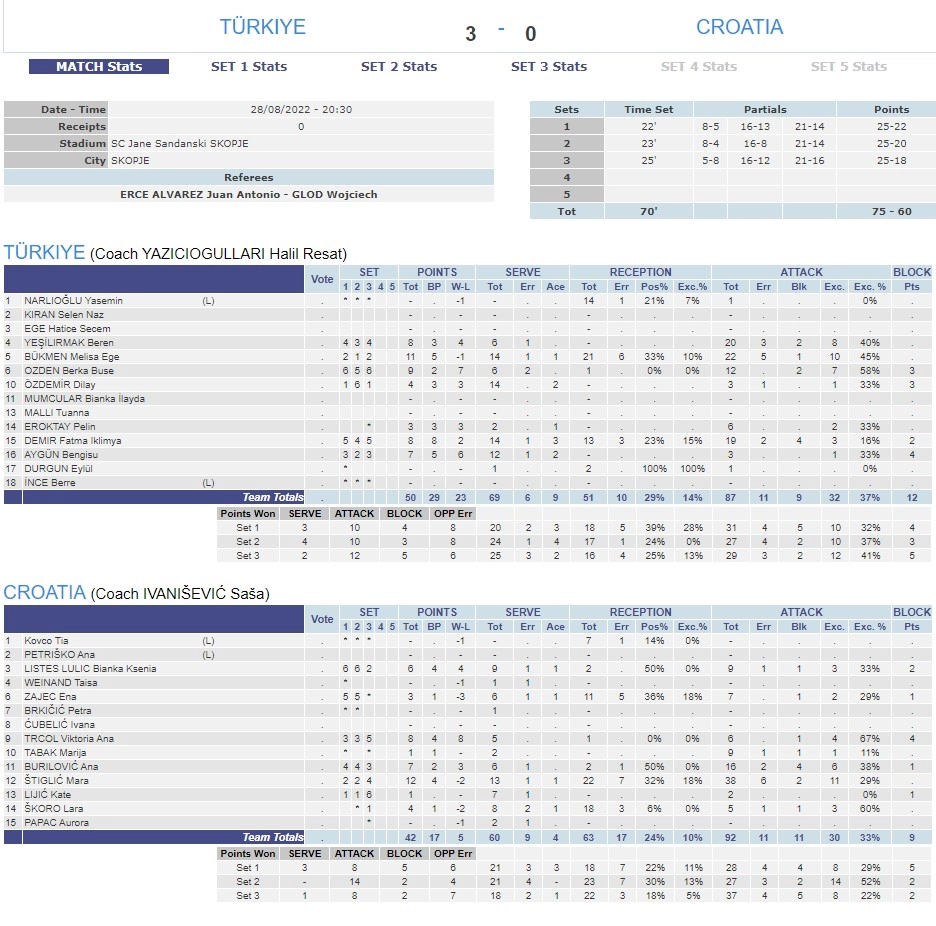 U19 Kız Milli Takımımız Avrupa Şampiyonası Finalleri Hırvatistan İstatistikleri