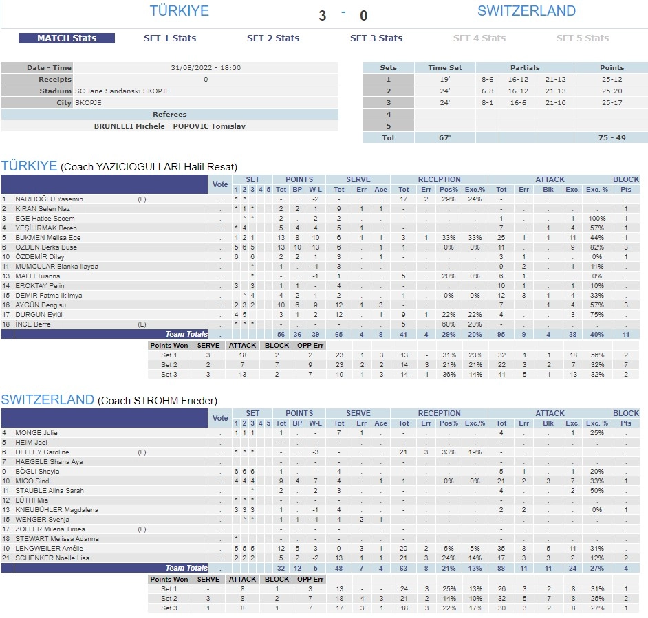 U19 Kız Milli Takımımız Avrupa Şampiyonası Finalleri İsviçre İstatistikleri