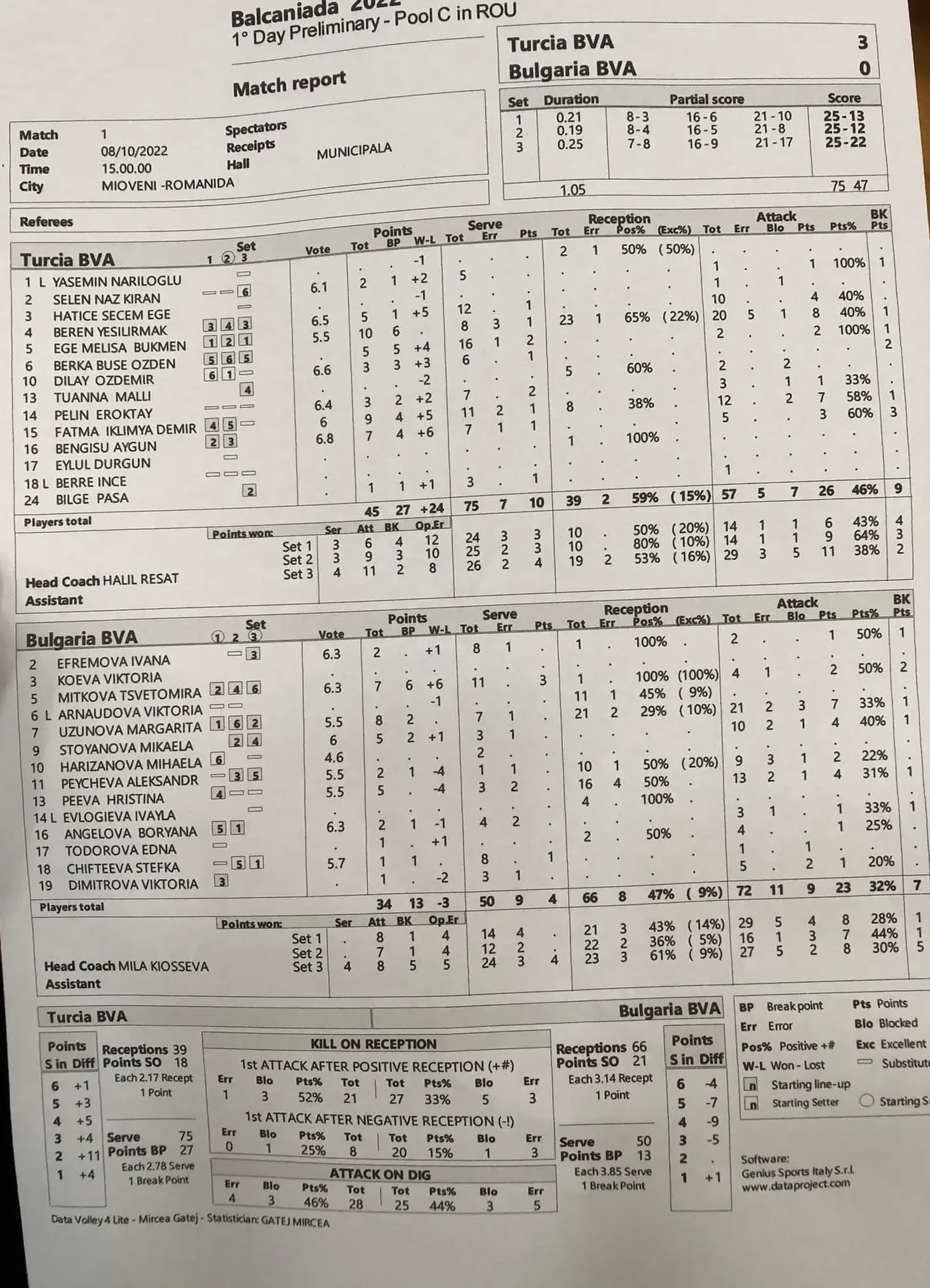U19 Kız Milli Takımımız Bulgaristan İstatistikleri