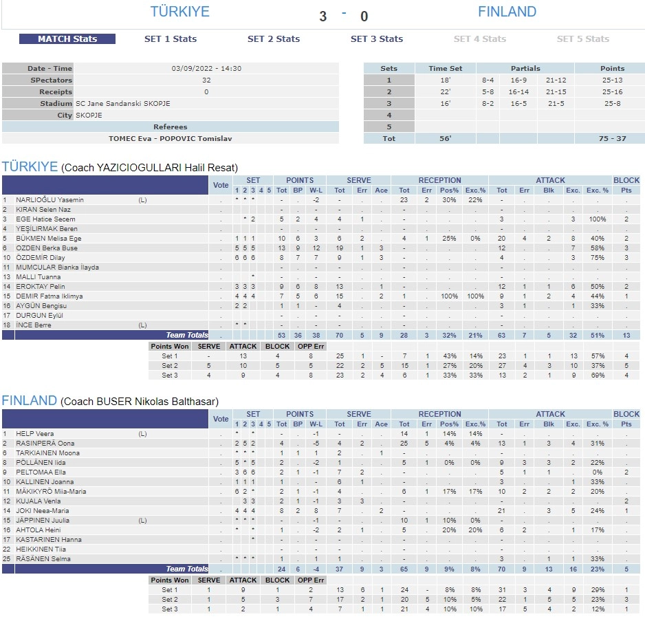 U19 Kız Milli Takımımız Avrupa Şampiyonası Finalleri Finlandiya İstatistikleri