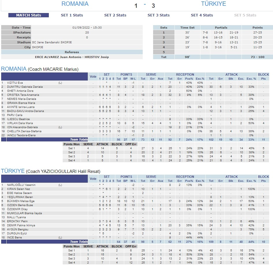 U19 Kız Milli Takımımız Avrupa Şampiyonası Finalleri Romanya İstatistikleri