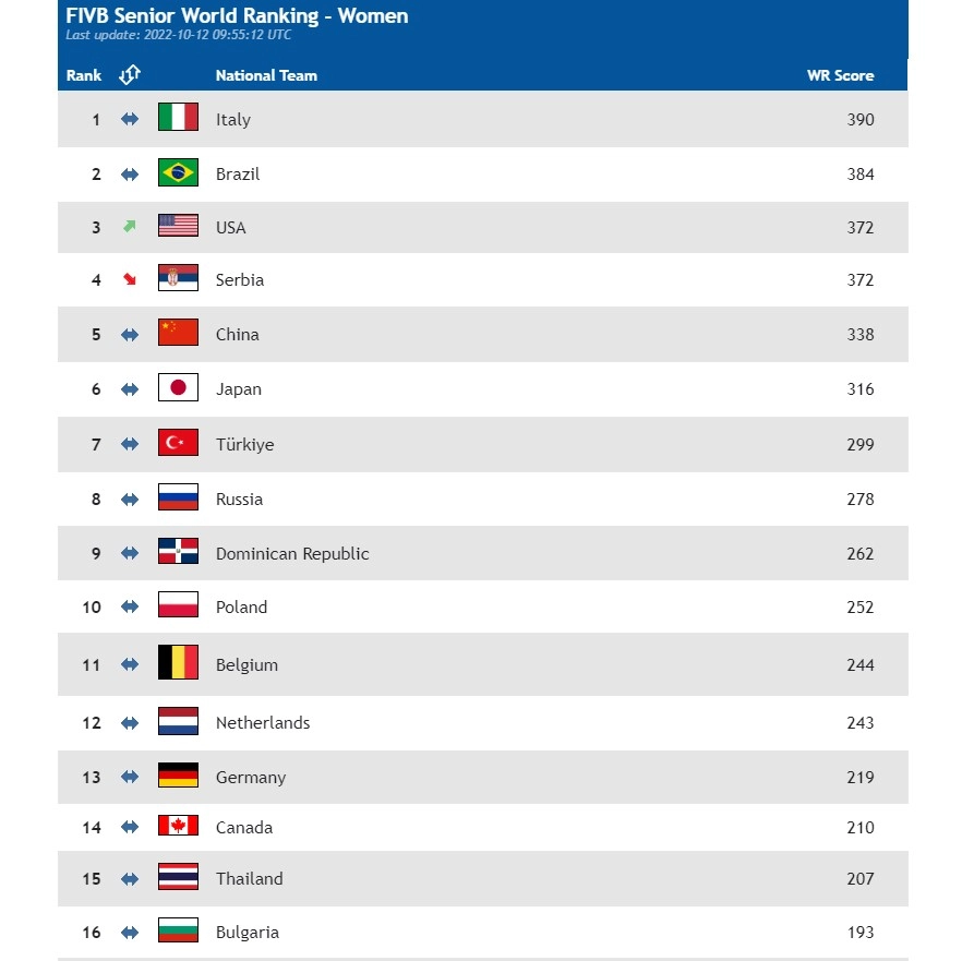 Dünya Şampiyonası Sonrası FIVB Dünya Sıralaması Güncellendi