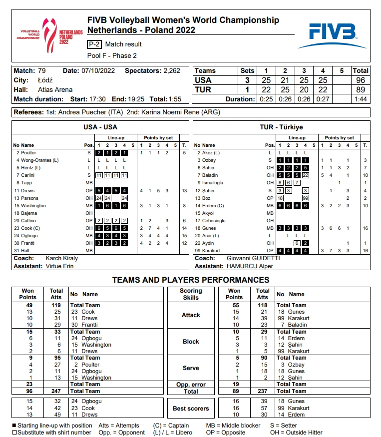 Filenin Sultanları ABD İstatistikleri