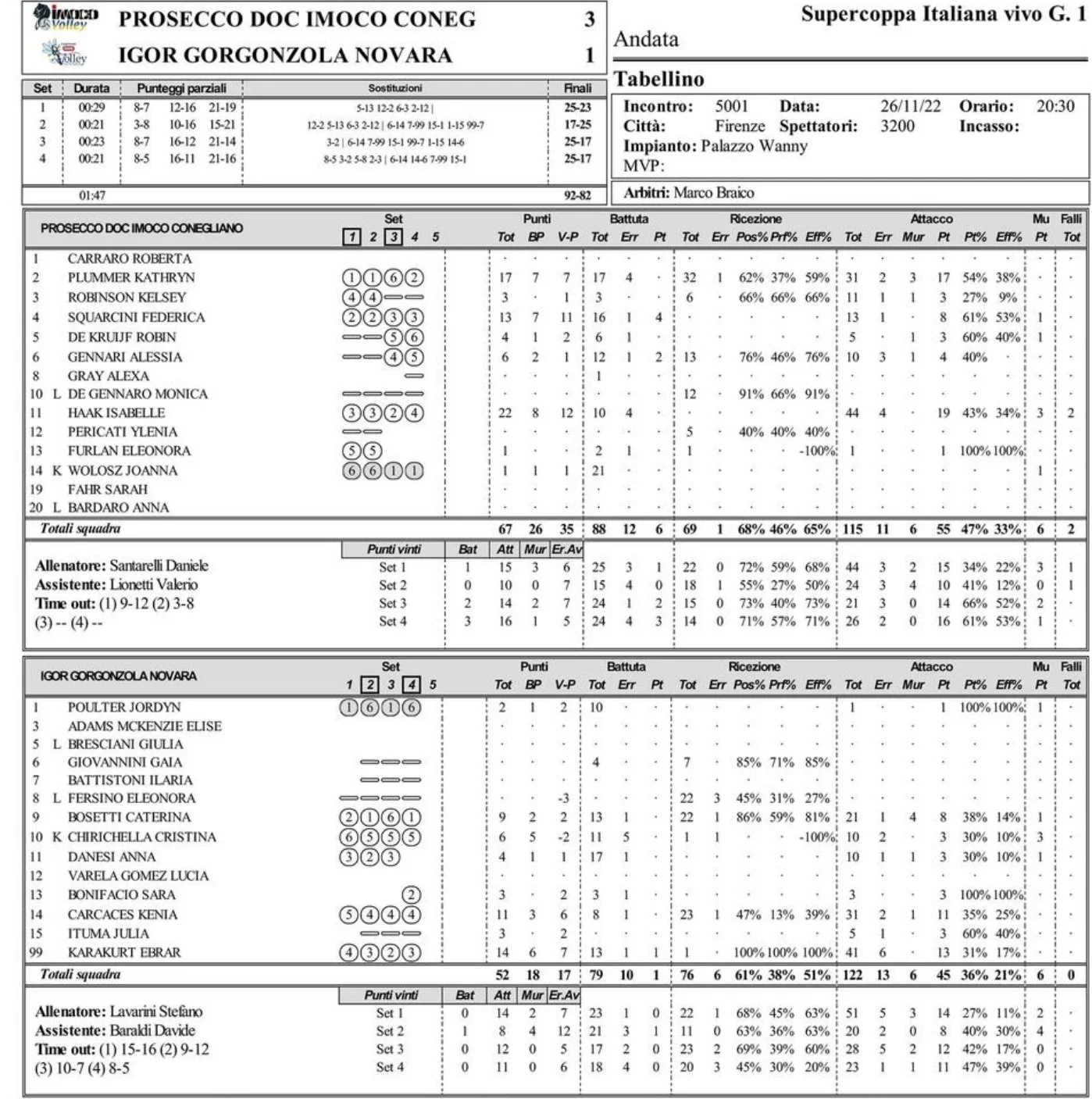 2022 İtalya Süper Kupası 26 Kasım 2022 Imoco Conegliano ve Igor Gorgonzola Novara İstatistikleri