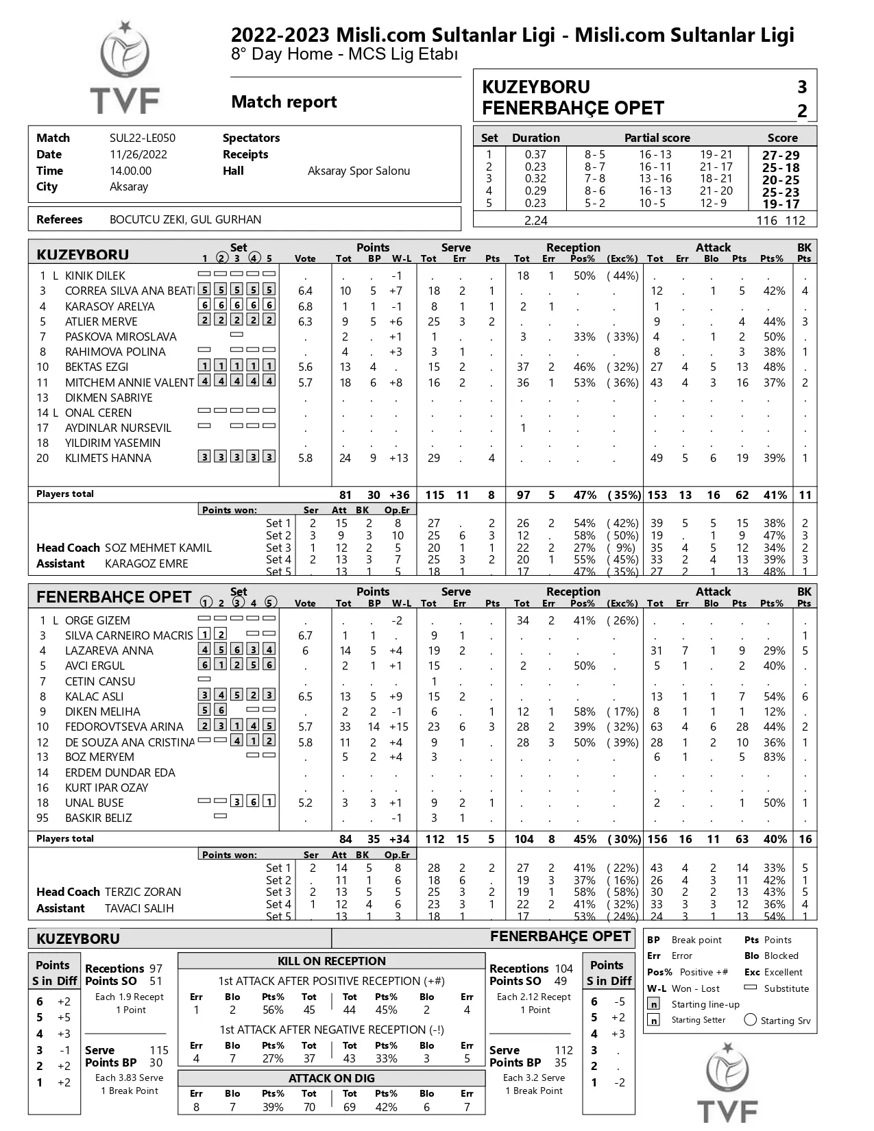 Kuzeyboru Fenerbahçe Opet 26 Kasım 2022 İstatistikleri