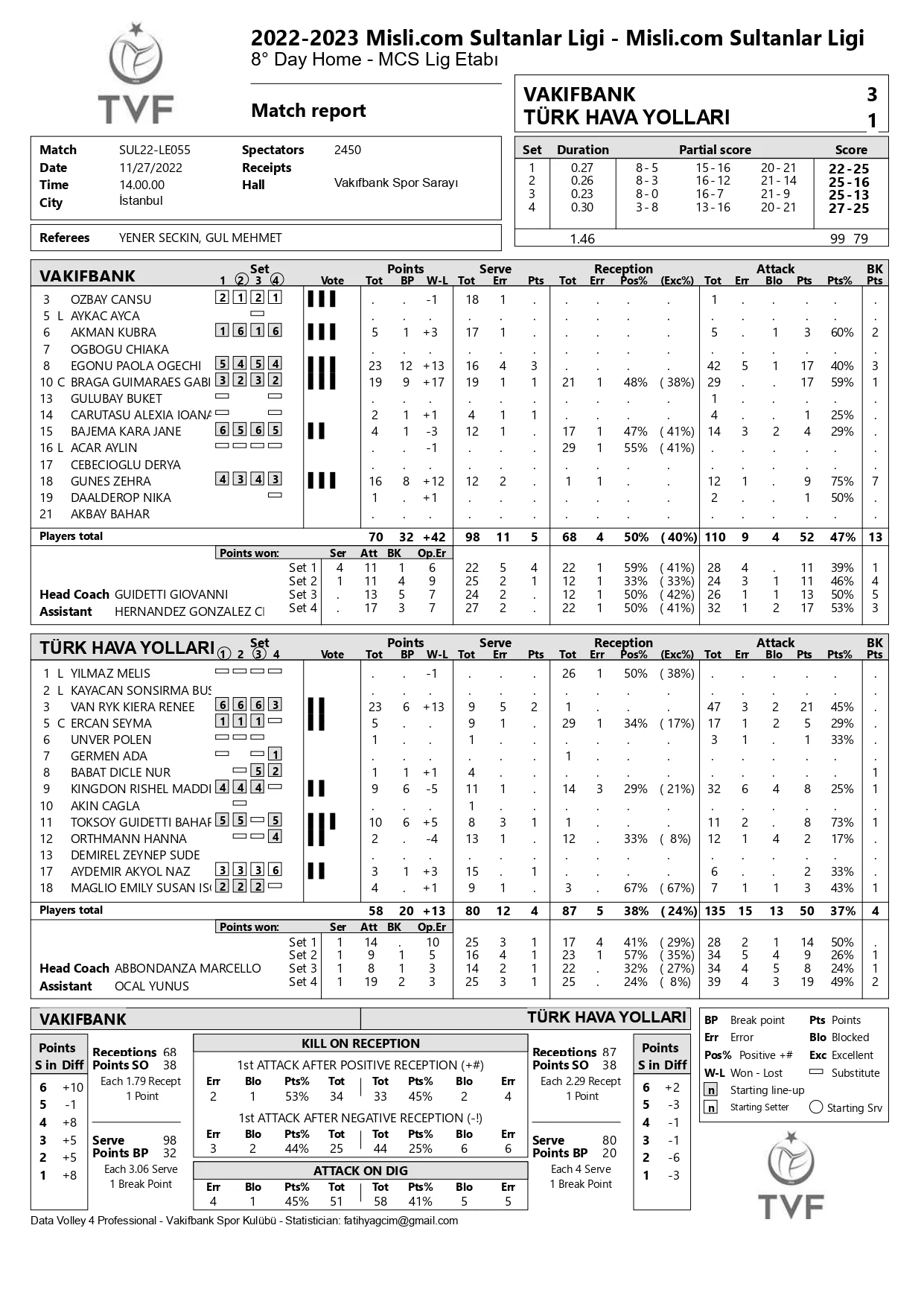 Vakıfbank Türk Hava Yolları 27 Kasım 2022 İstatistikleri