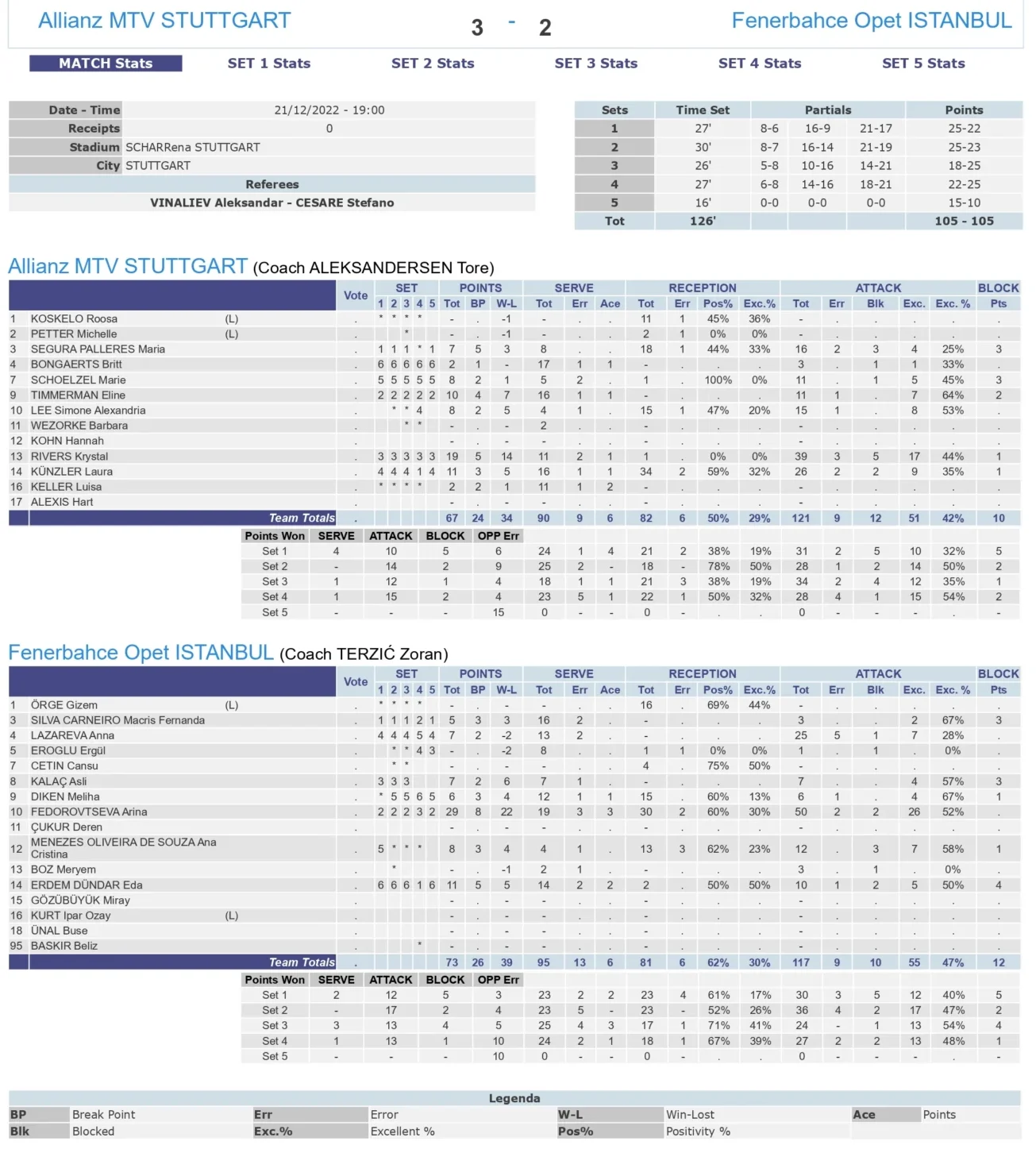 Allianz MTV Stuttgart – Fenerbahçe Opet 21 Aralık 2022 CEV Şampiyonlar Ligi İstatistikleri