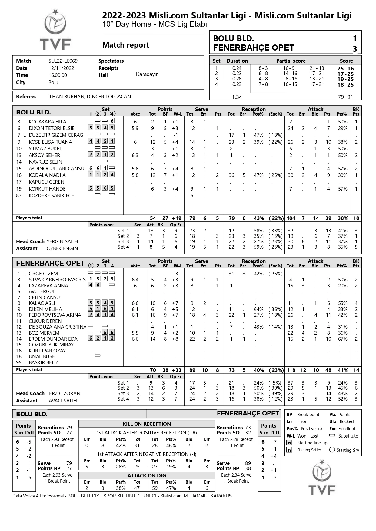 Bolu Belediyespor Fenerbahçe Opet 11 Aralık 2022 Sultanlar Ligi 10. Hafta İstatistikleri