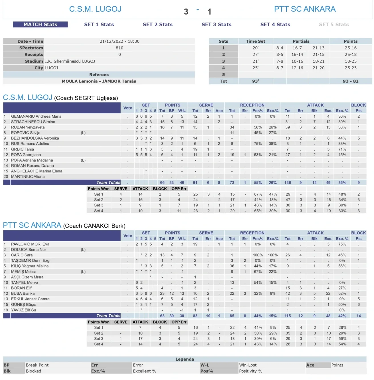 C.S.M. Lugoj - PTT CEV Challenge Kupası 21 Aralık 2022 İstatistikleri
