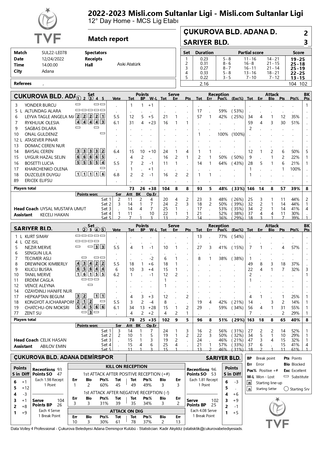 Çukurova Belediye Adana Demirspor - Sarıyer Belediyespor 24 Aralık 2022 Sultanlar Ligi 12. Hafta İstatistikleri
