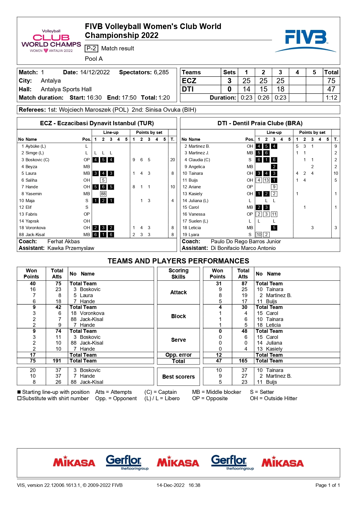 Eczacıbaşı Dynavit - Dentil Praia Clube FIVB Dünya Kulüpler Şampiyonası 14 Aralık 2022 İstatistikleri