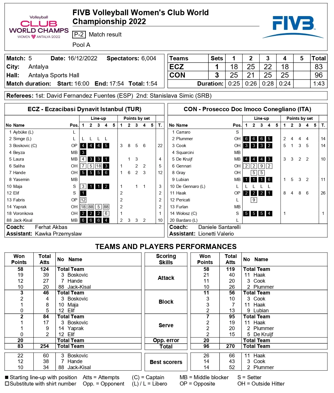 Eczacıbaşı Dynavit – Imoco Conegliano FIVB Dünya Kulüpler Şampiyonası 16 Aralık 2022 İstatistikleri