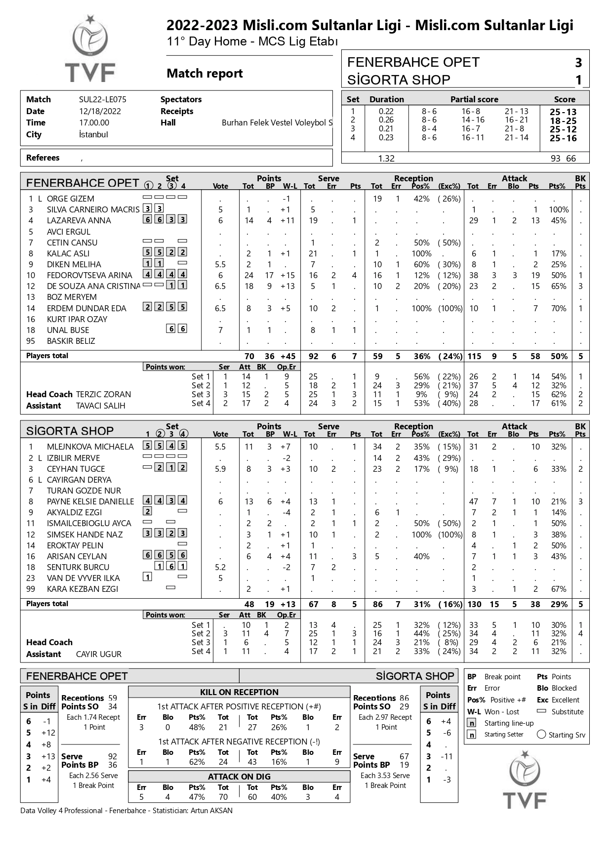 Fenerbahçe Opet Sigorta Shop 18 Aralık 2022 Sultanlar Ligi 11. Hafta İstatistikleri