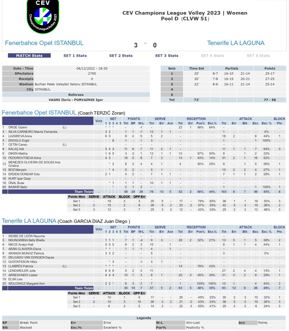 Fenerbahçe Opet - Tenerife La Laguna 6 Aralık 2022 CEV Şampiyonlar Ligi İstatistikleri