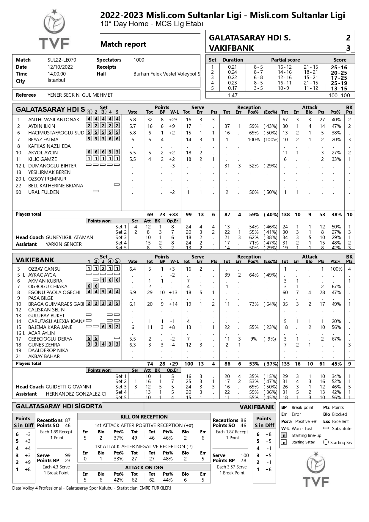 Galatasaray HDİ Sigorta Vakıfbank 10 Aralık 2022 Sultanlar Ligi 10. Hafta İstatistikleri