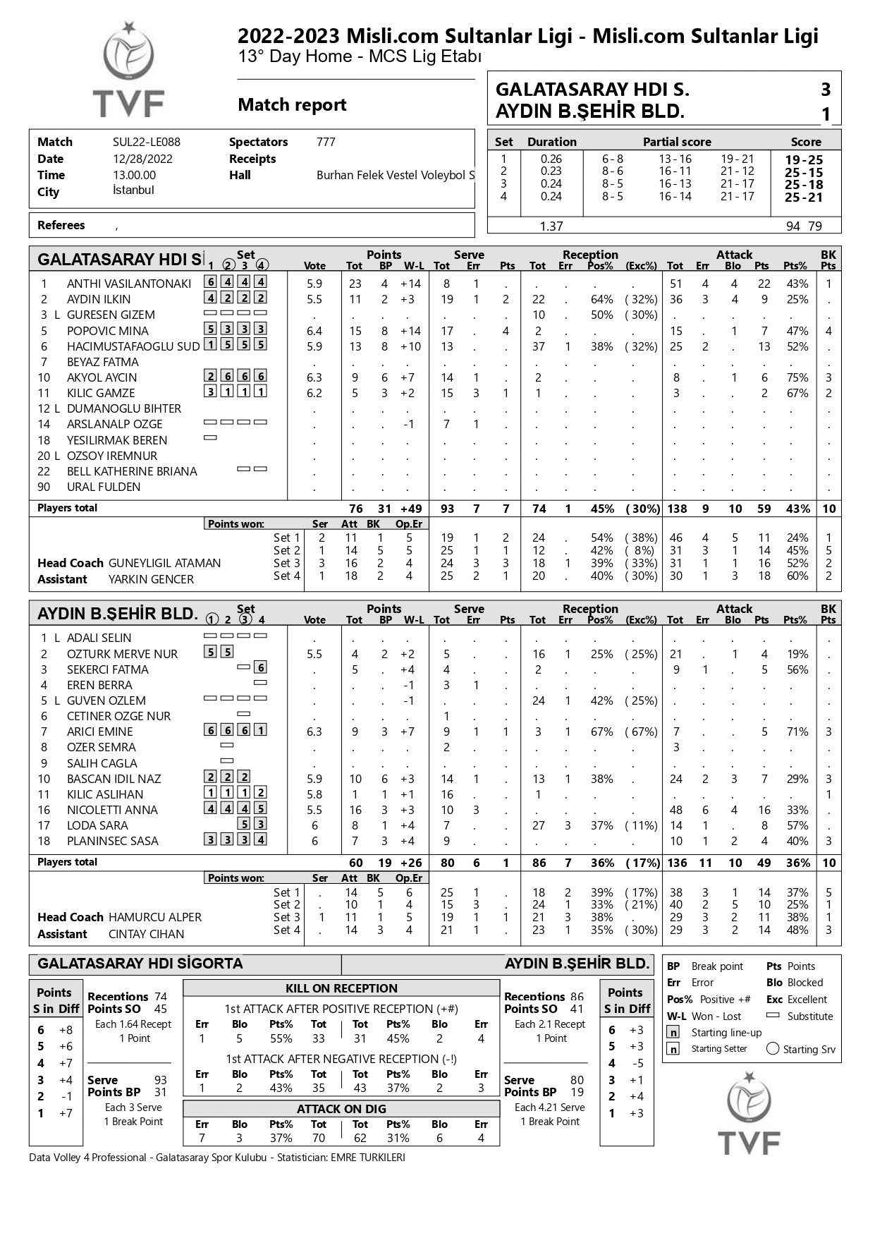 Galatasaray HDİ Sigorta – Aydın Büyükşehir Belediyespor 28 Aralık 2022 Sultanlar Ligi 13. Hafta İstatistikleri