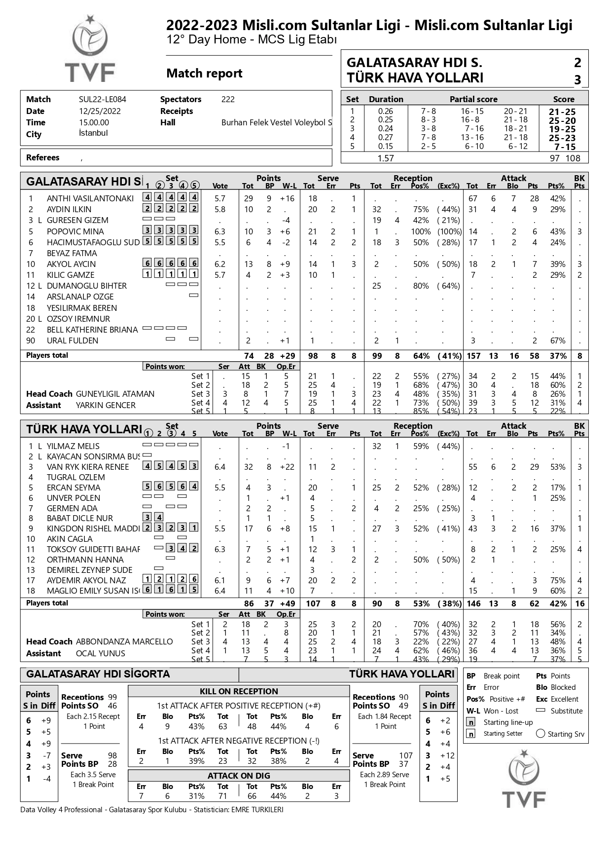 Galatasaray HDİ Sigorta – Türk Hava Yolları 25 Aralık 2022 Sultanlar Ligi 12. Hafta İstatistikleri
