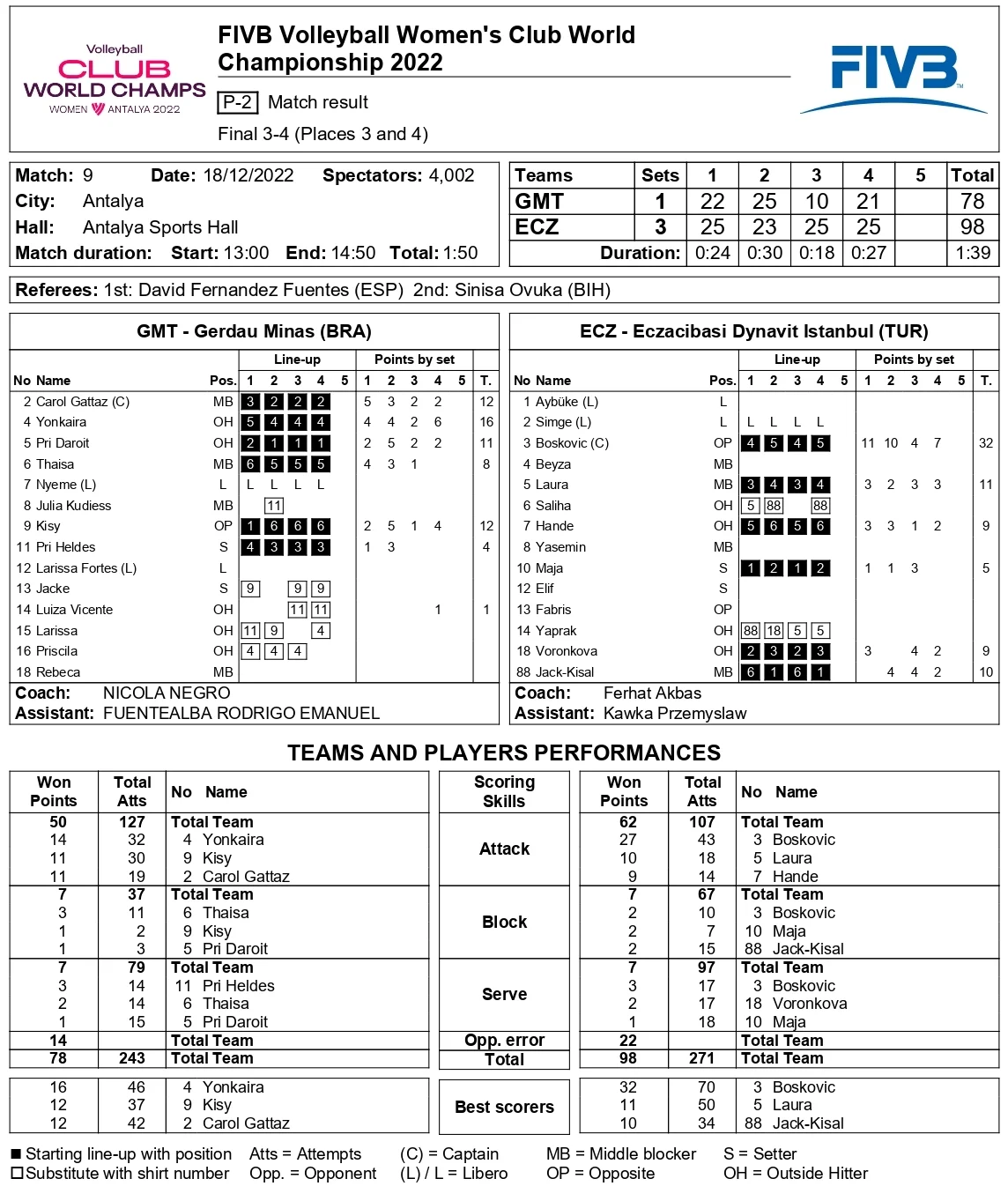 Gerdau Minas – Eczacıbaşı Dynavit FIVB Dünya Kulüpler Şampiyonası 18 Aralık 2022 İstatistikleri