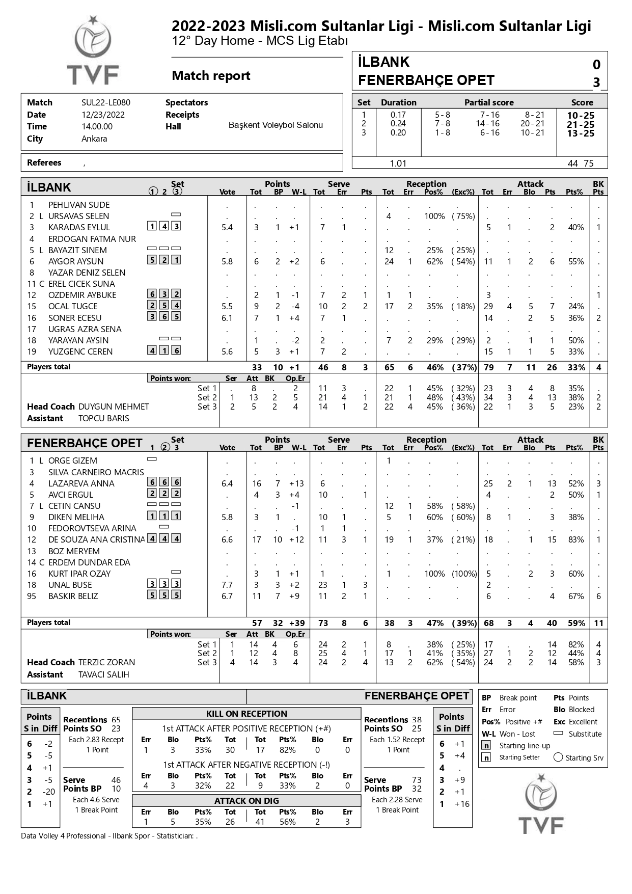 İlbank - Fenerbahçe Opet 23 Aralık 2022 Sultanlar Ligi 12. Hafta İstatistikleri