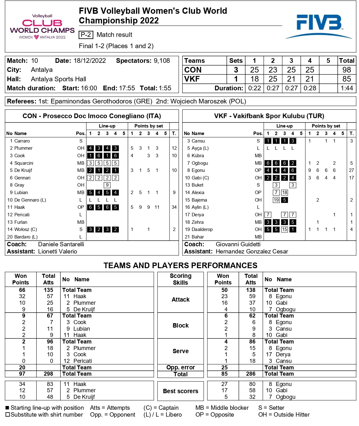 Imoco Conegliano - VakıfBank FIVB Dünya Kulüpler Şampiyonası 18 Aralık 2022 İstatistikleri