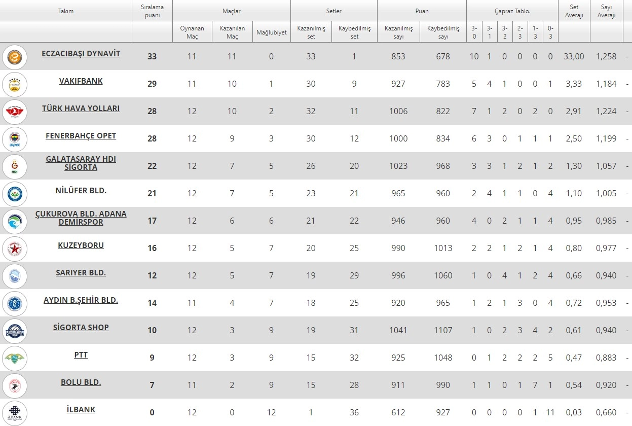 Misli.com Sultanlar Ligi 12. Hafta Puan Durumu 2022-2023