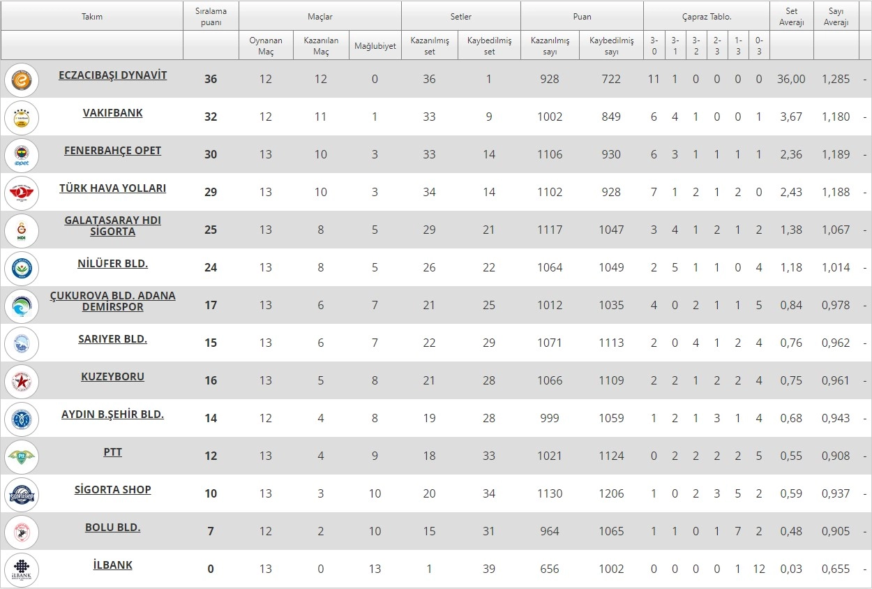 Misli.com Sultanlar Ligi 13. Hafta Puan Durumu 2022-2023