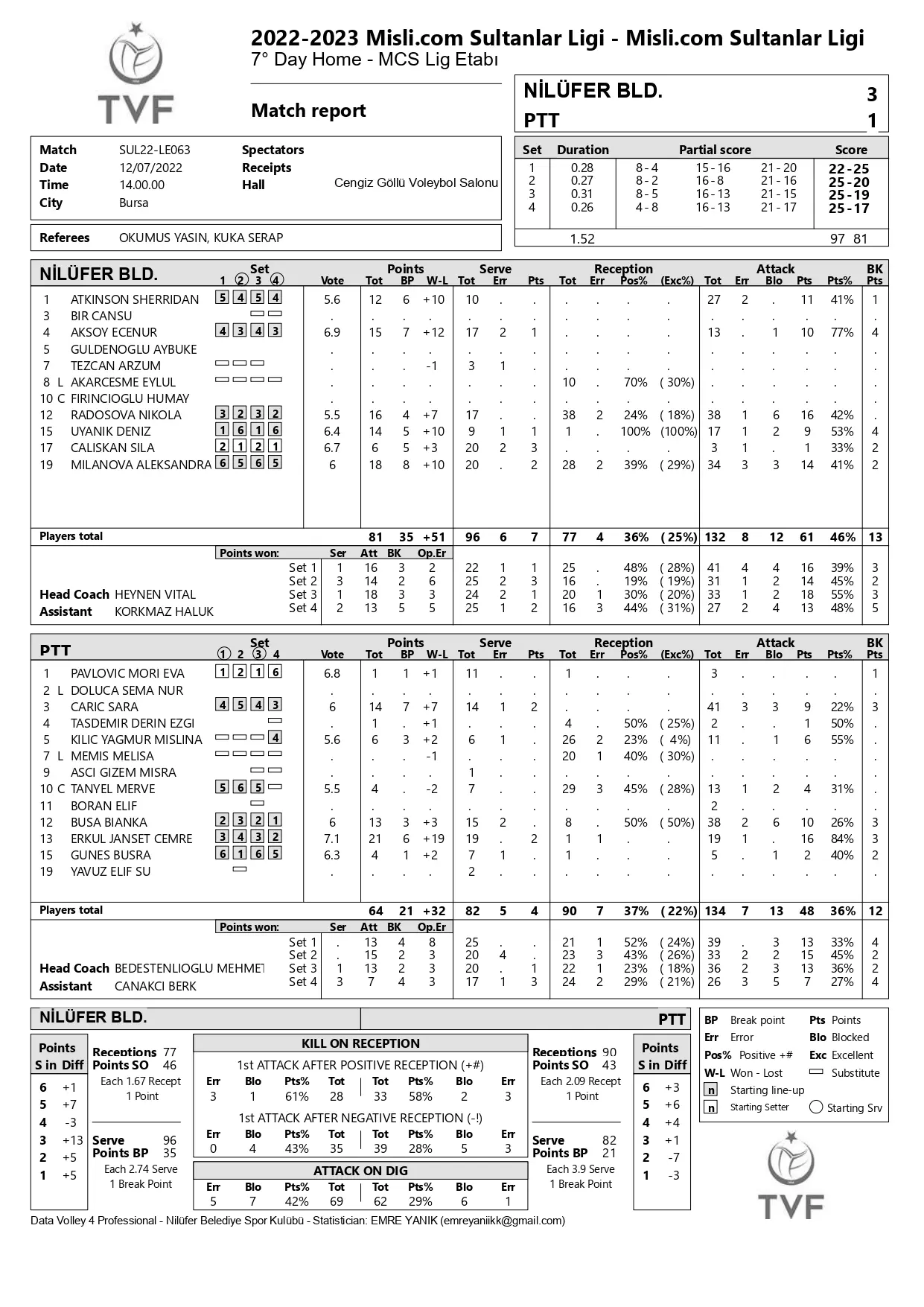 Nilüfer Belediyespor PTT 7 Aralık 2022 Sultanlar Ligi 7. Hafta İstatistikleri