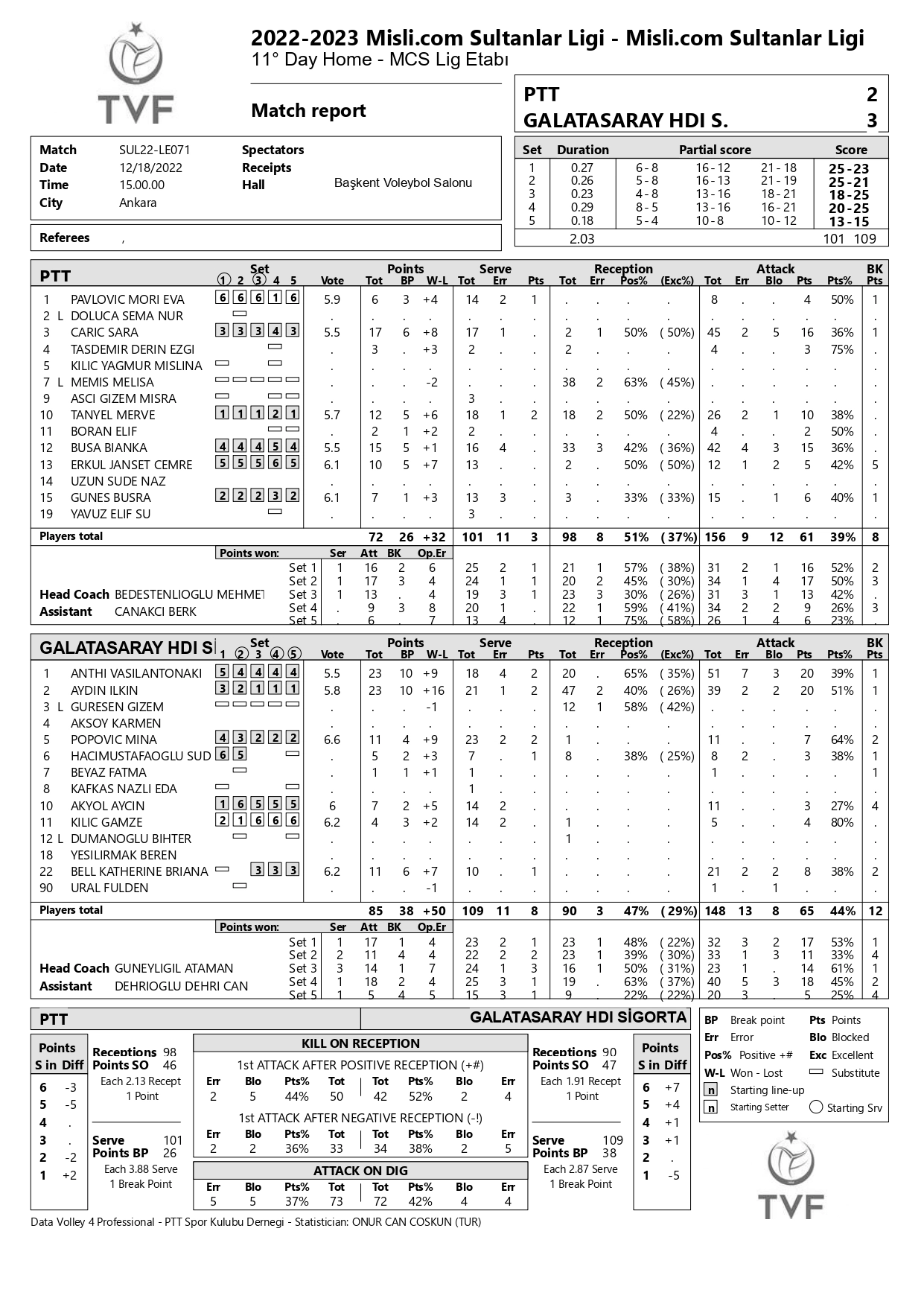 PTT Galatasaray HDİ Sigorta 18 Aralık 2022 Sultanlar Ligi 11. Hafta İstatistikleri