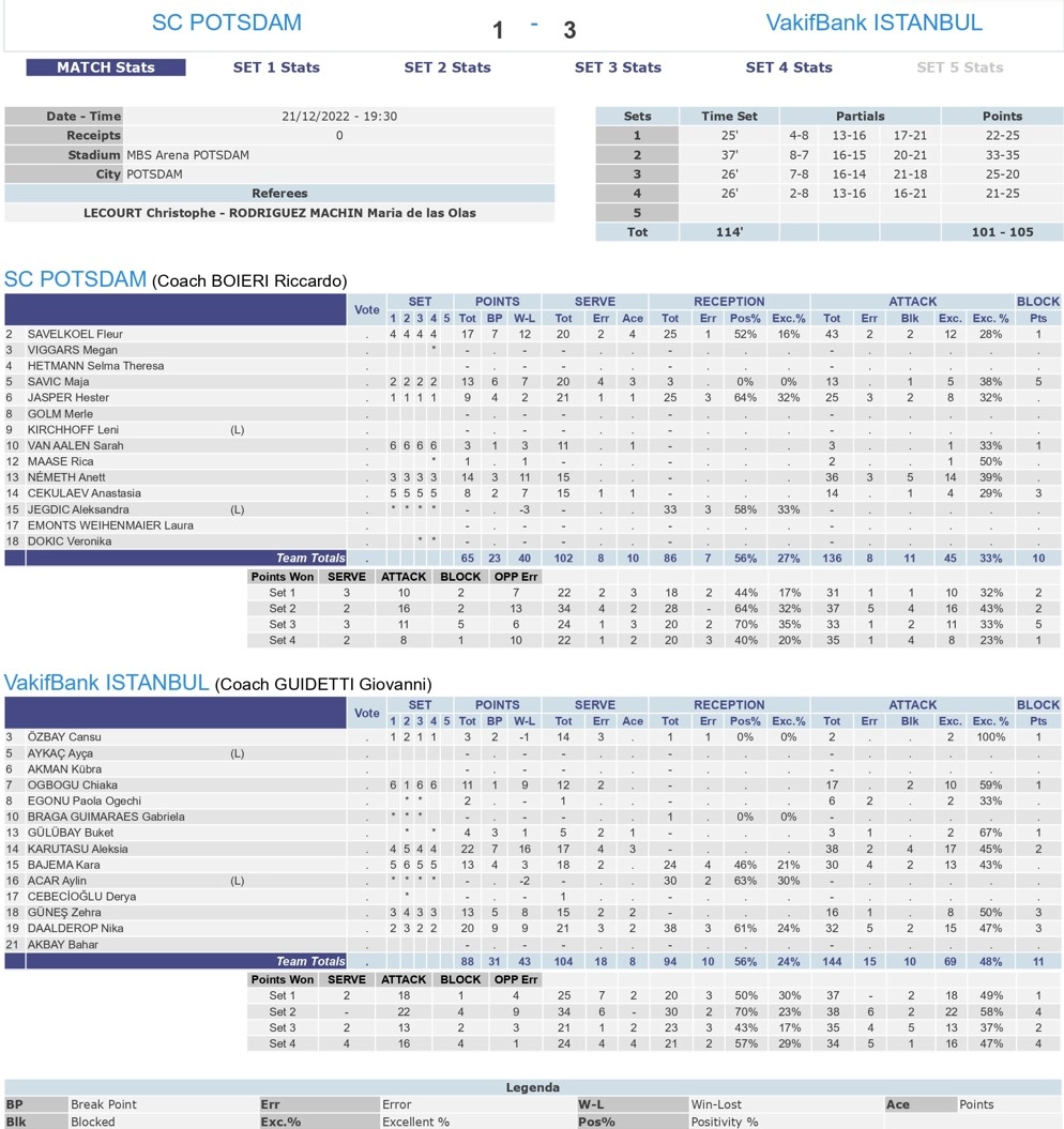 SC Potsdam - VakıfBank 21 Aralık 2022 CEV Şampiyonlar Ligi İstatistikleri