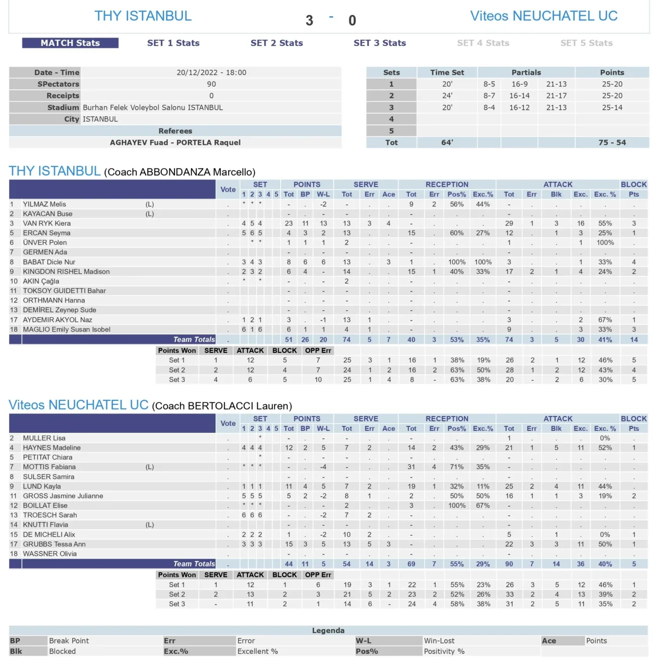 Türk Hava Yolları – Viteos Neuchatel CEV Volleyball Cup 2023 20 Aralık 2022 İstatistikleri