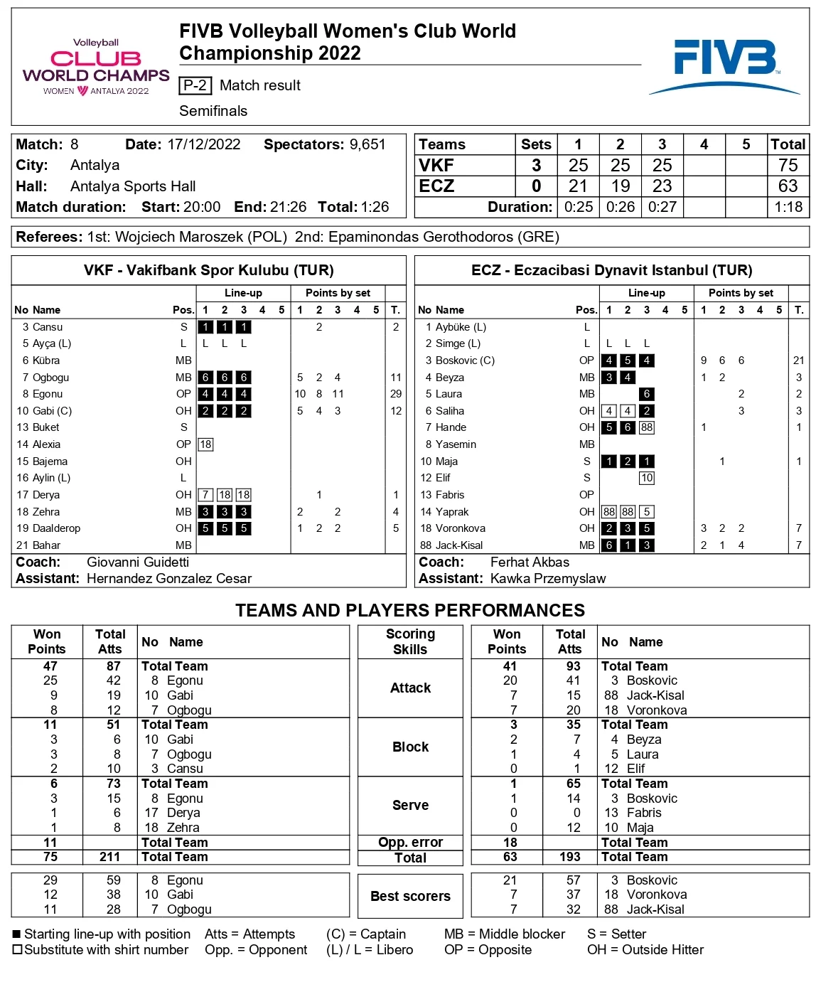 VakıfBank - Eczacıbaşı Dynavit FIVB Dünya Kulüpler Şampiyonası 17 Aralık 2022 İstatistikleri