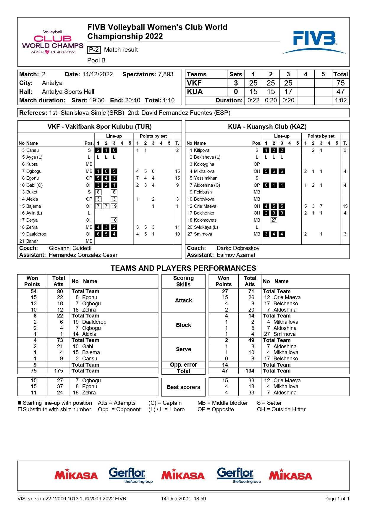 VakıfBank - Kuanysh Club FIVB Dünya Kulüpler Şampiyonası 14 Aralık 2022 İstatistikleri