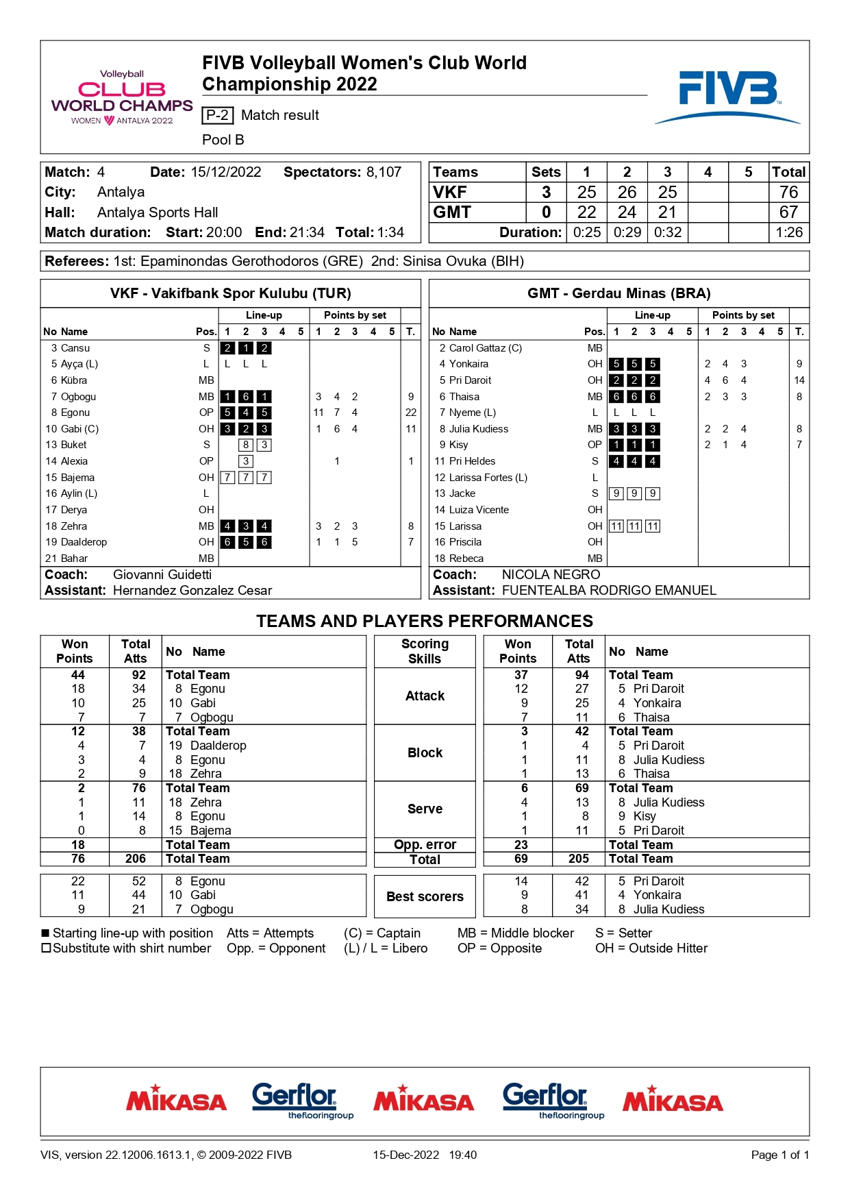 VakıfBank – Gerdau Minas FIVB Dünya Kulüpler Şampiyonası 15 Aralık 2022 İstatistikleri