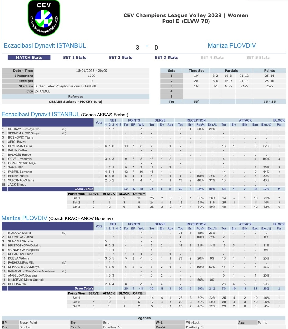 Eczacıbaşı Dynavit Maritza Plovdiv 18 Ocak 2023 CEV Şampiyonlar Ligi İstatistikleri