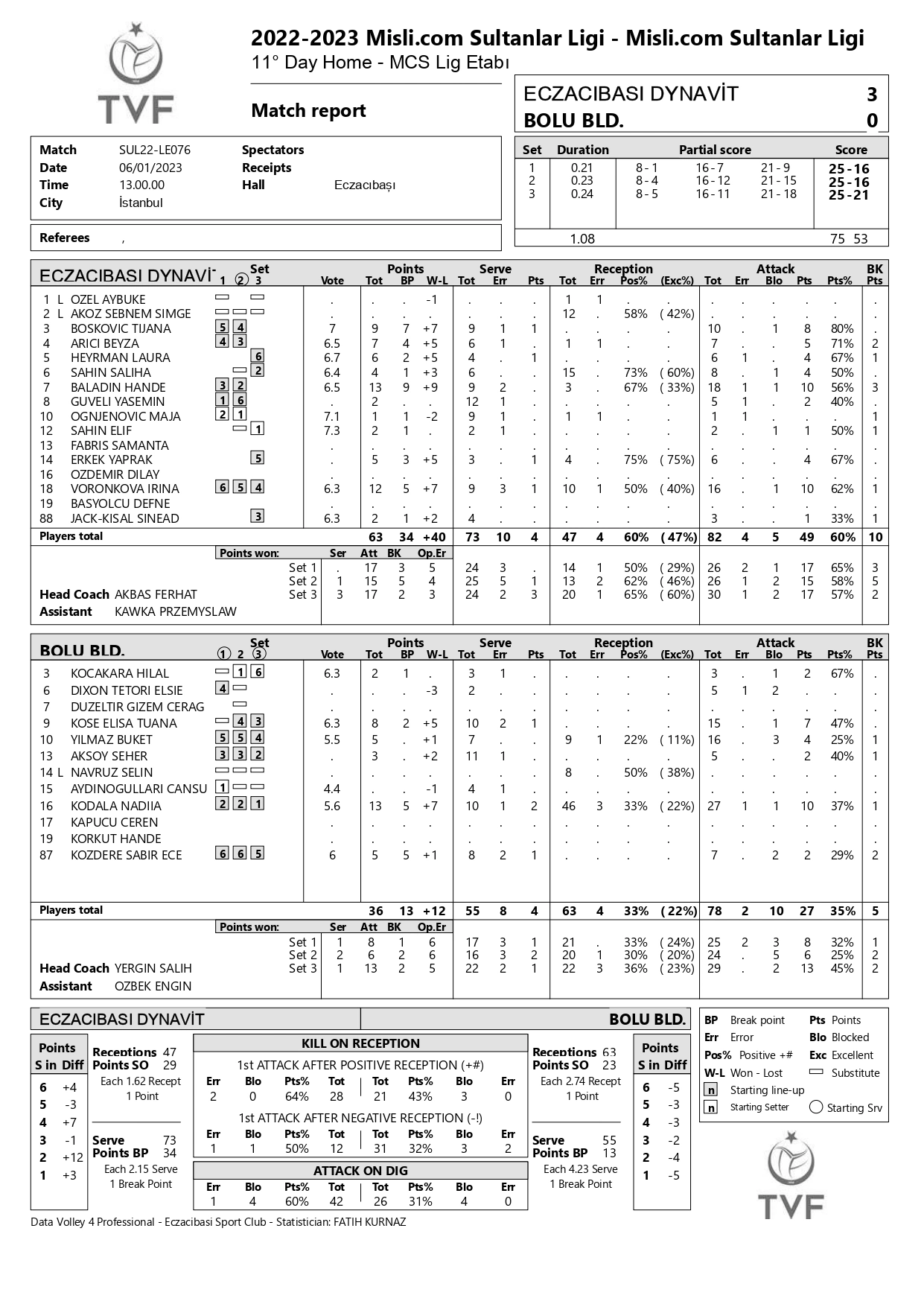 Eczacıbaşı Dynavit – Bolu Belediyespor 6 Aralık 2023 Sultanlar Ligi 11. Hafta (Ertelenen) İstatistikleri