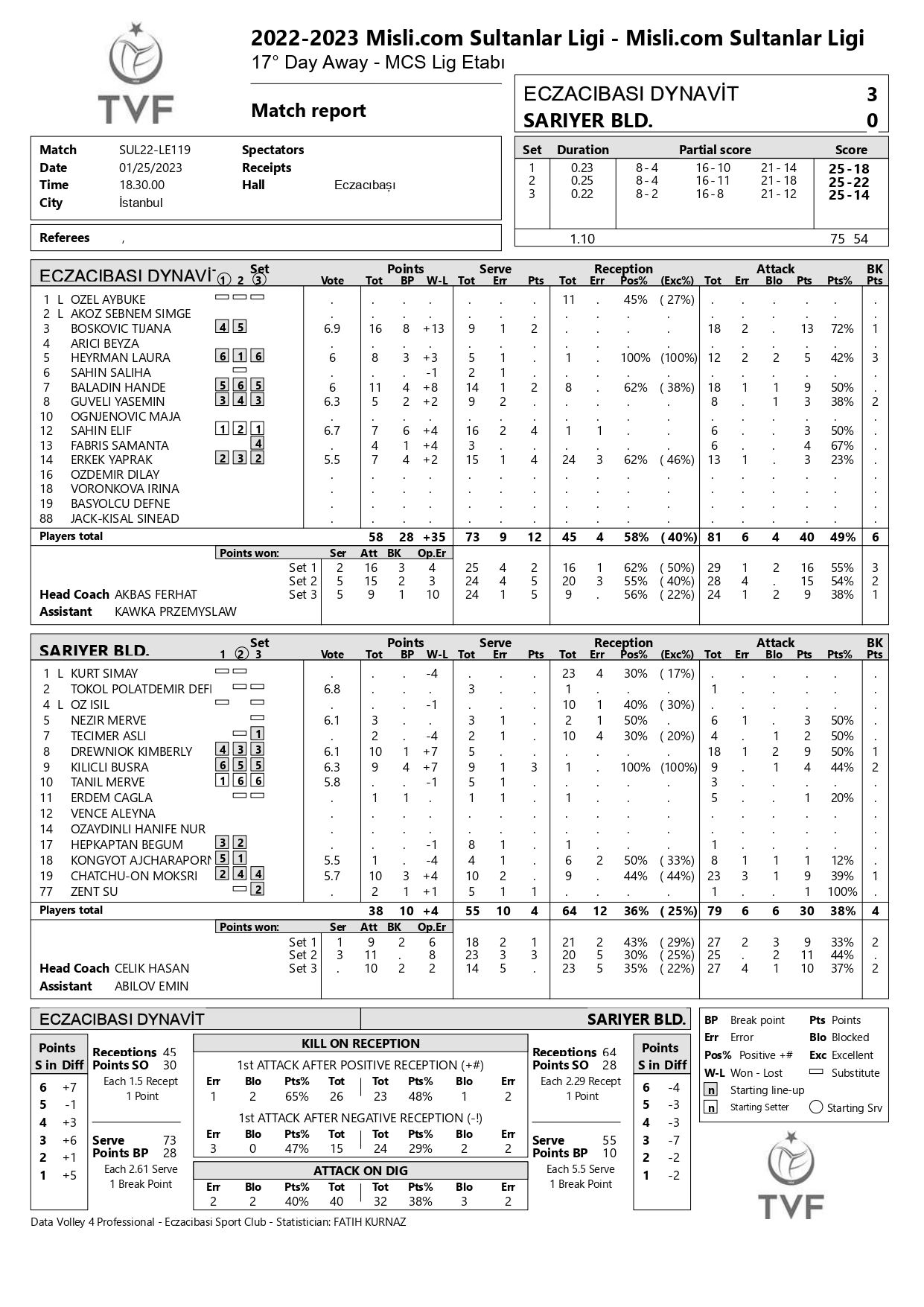 Eczacıbaşı Dynavit – Sarıyer Belediyespor 25 Ocak 2023 Sultanlar Ligi 17. Hafta İstatistikleri